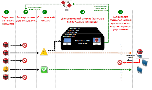 План перехват как пишется